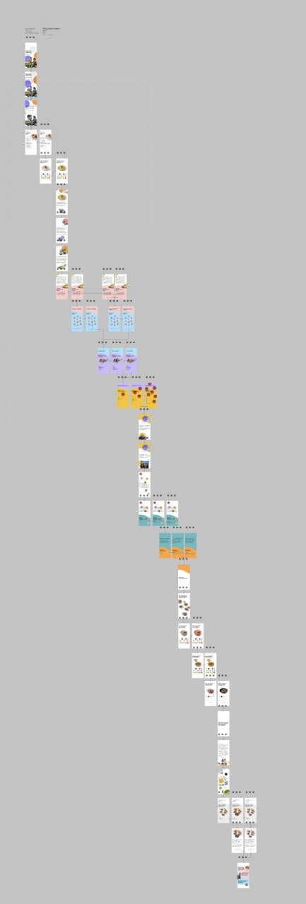 zoomed-out figma canvas with dozens of mobile screens running down the page in colour-coded sections